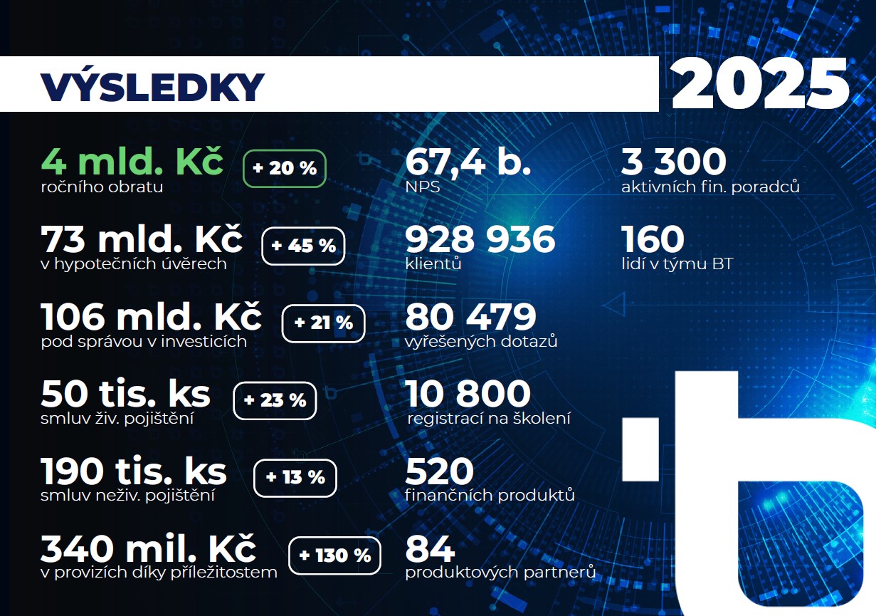 Výsledky Broker Trust 2025 – klíčová čísla